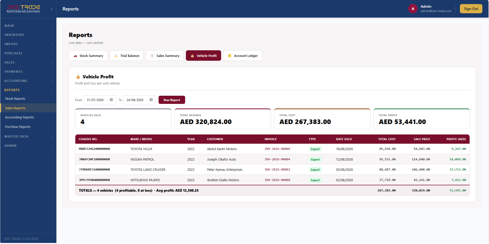 DAZ-TRADE profit report showing revenue, cost and profit per sold vehicle